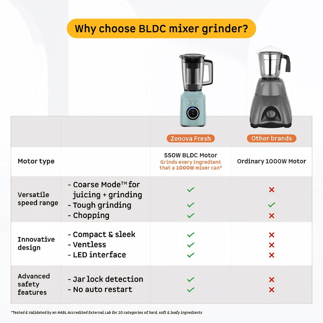 Atomberg Zenova Fresh FG1315 550W 4 Jars BLDC Motor Mixer Grinder – Misty Teal_8