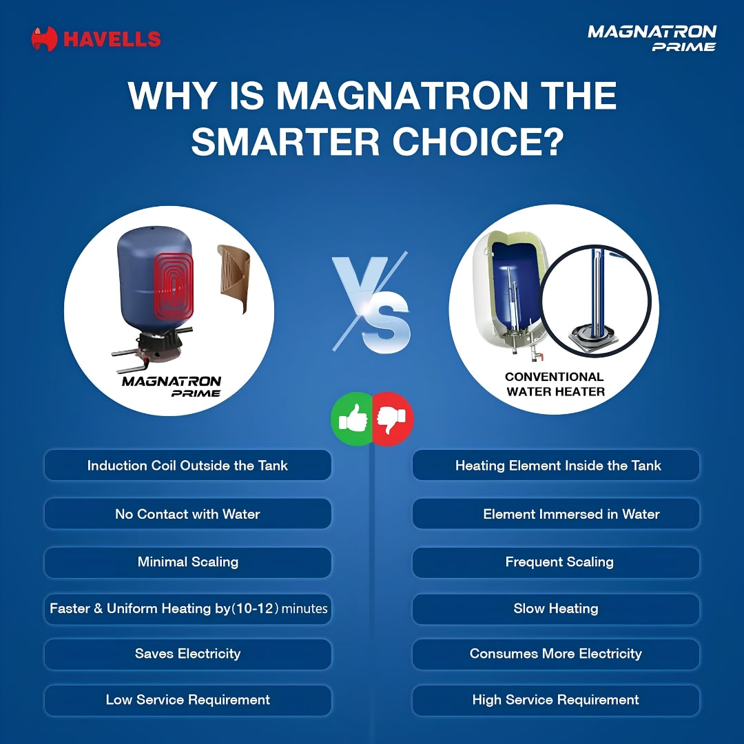 Havells Magnatron Prime Water Heater 15 L – White and Blue_11