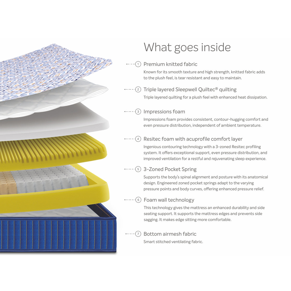 Sleepwell Springfresh Pocket Spring Premium Mattress_2