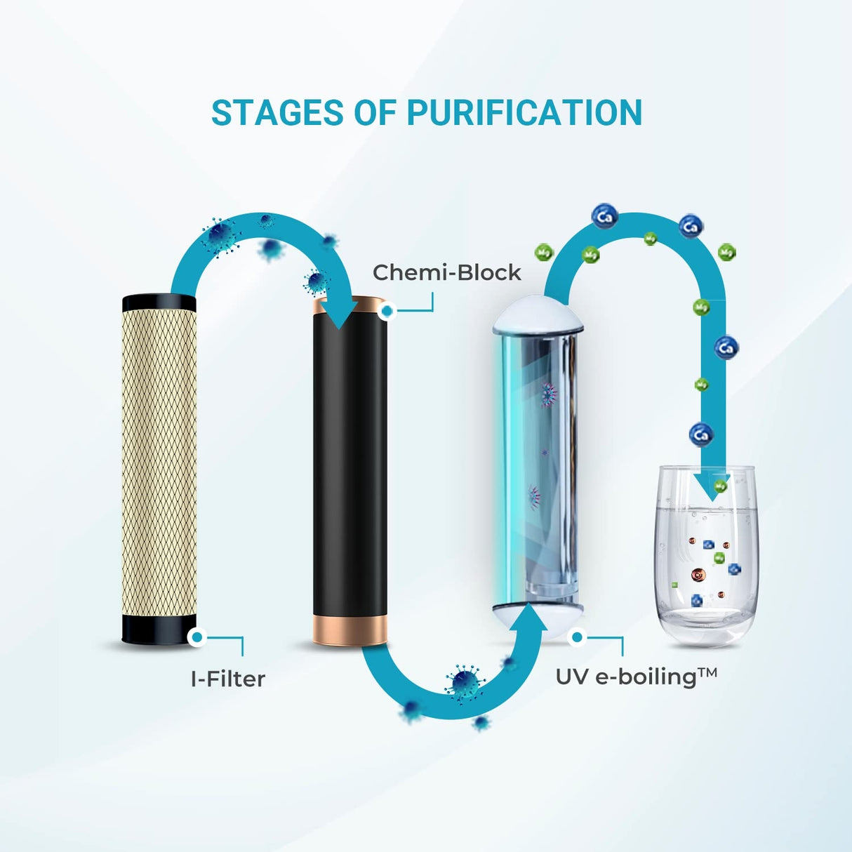Aquaguard Sure Champ UV Water Purifier 7 L – White