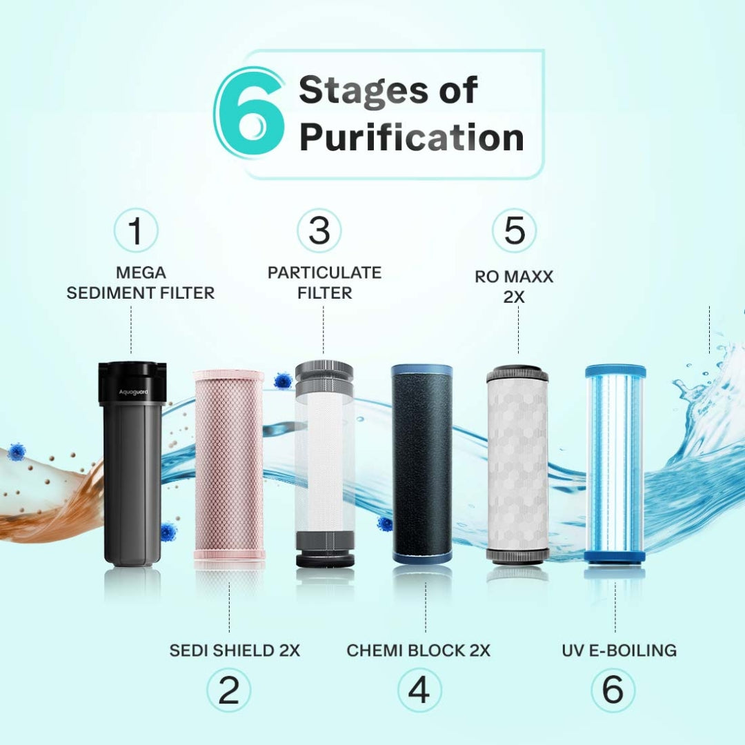 Aquaguard Sure Champ RO + UV Water Purifier 6 L - White and Black_3