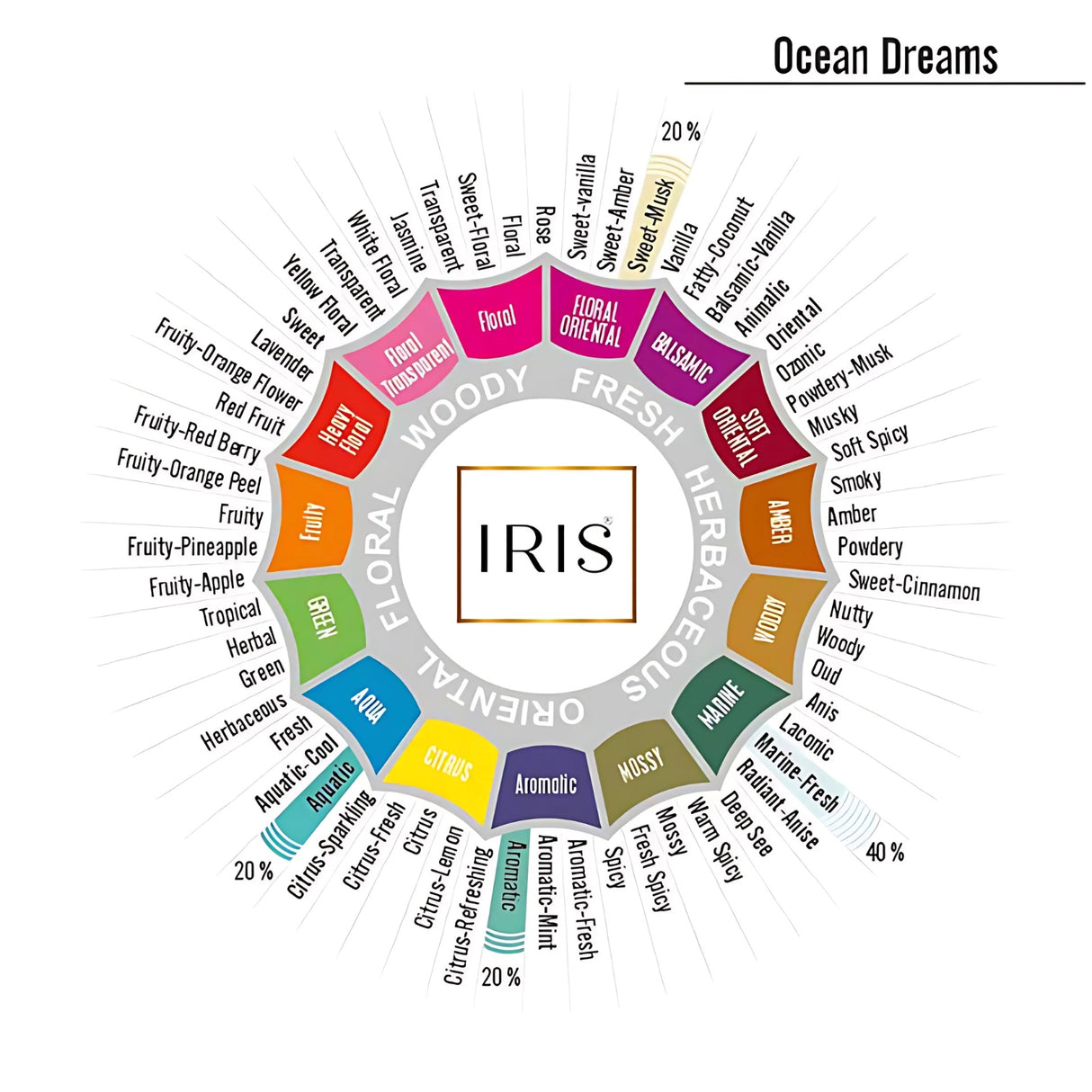 IRIS  Vaporizers Oil - Ocean Dream